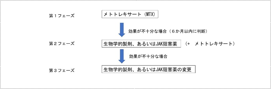 関節リウマチの治療 - 薬物療法