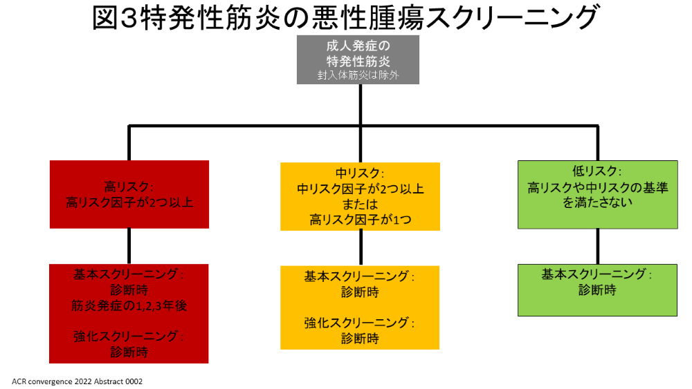 図３　特発性筋炎の悪性腫瘍スクリーニング