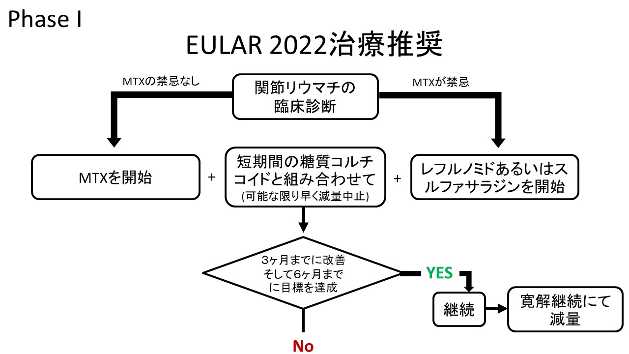 図１　EULAR2022 RA治療の推奨　治療アルゴリズム