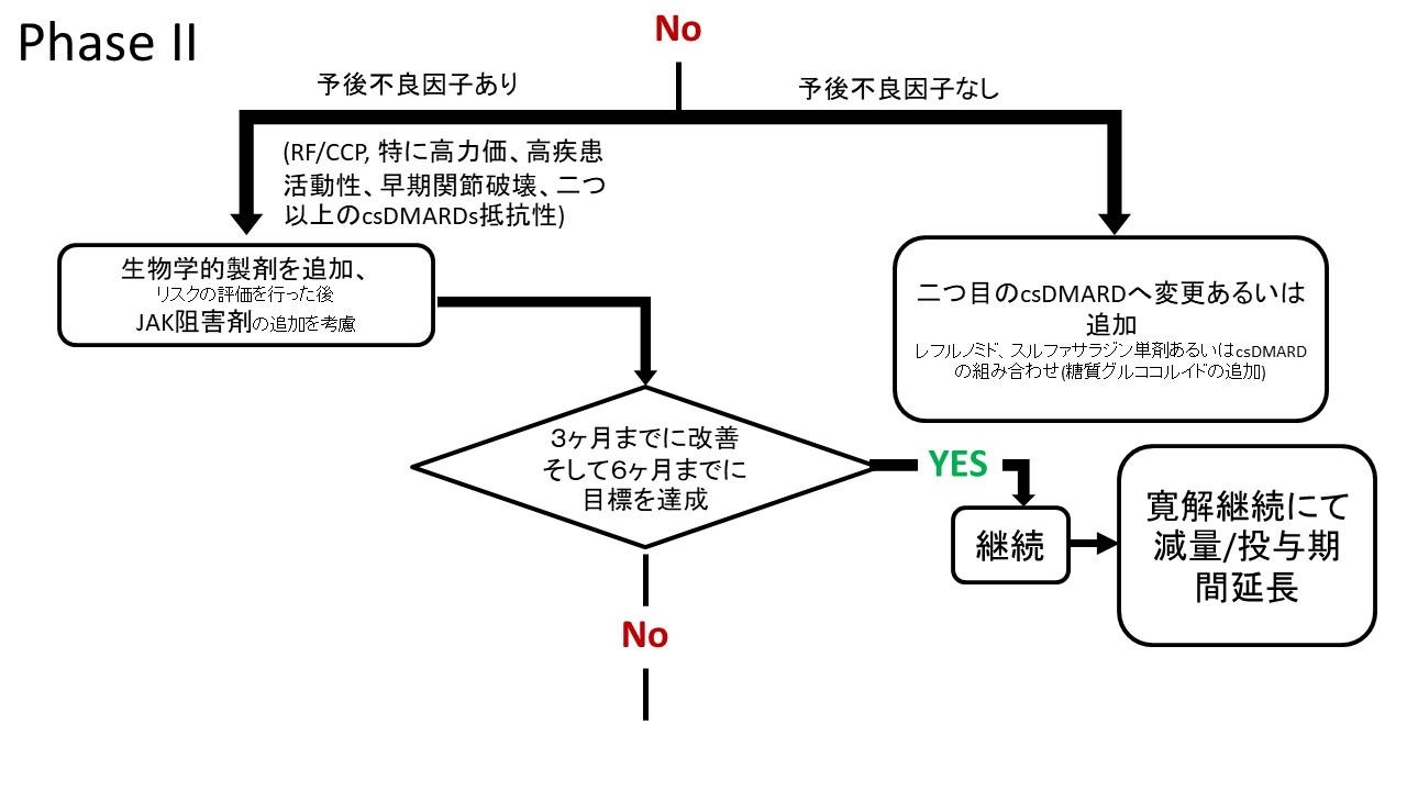 図2　EULAR2022 RA治療の推奨　治療アルゴリズム