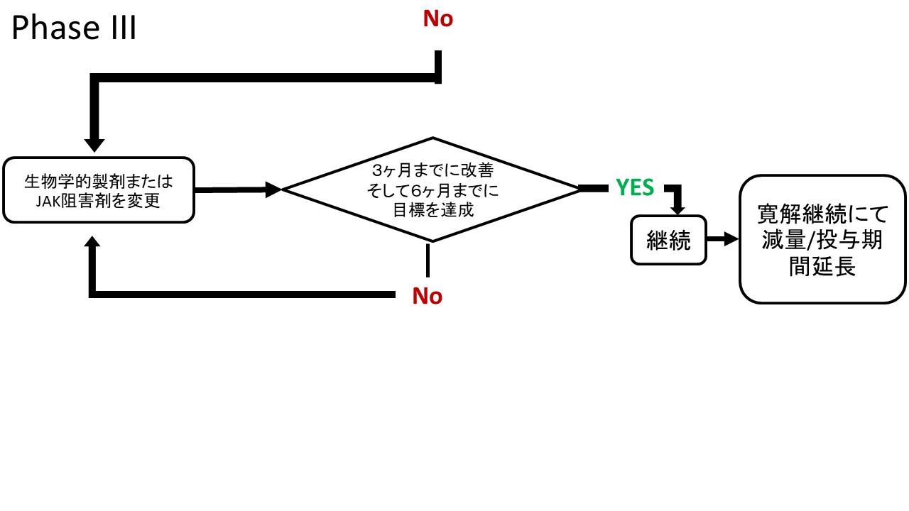 図3　EULAR2022 RA治療の推奨　治療アルゴリズム