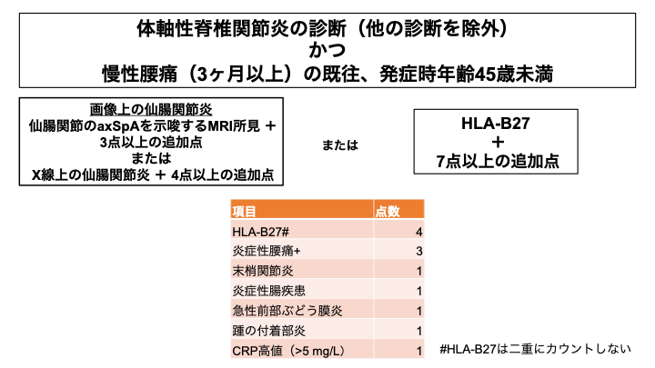 2025 ASAS-SPArtan Revised Classification Criteria for AxSpA